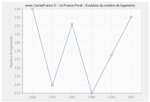 Le Fresne-Poret : Evolution du nombre de logements